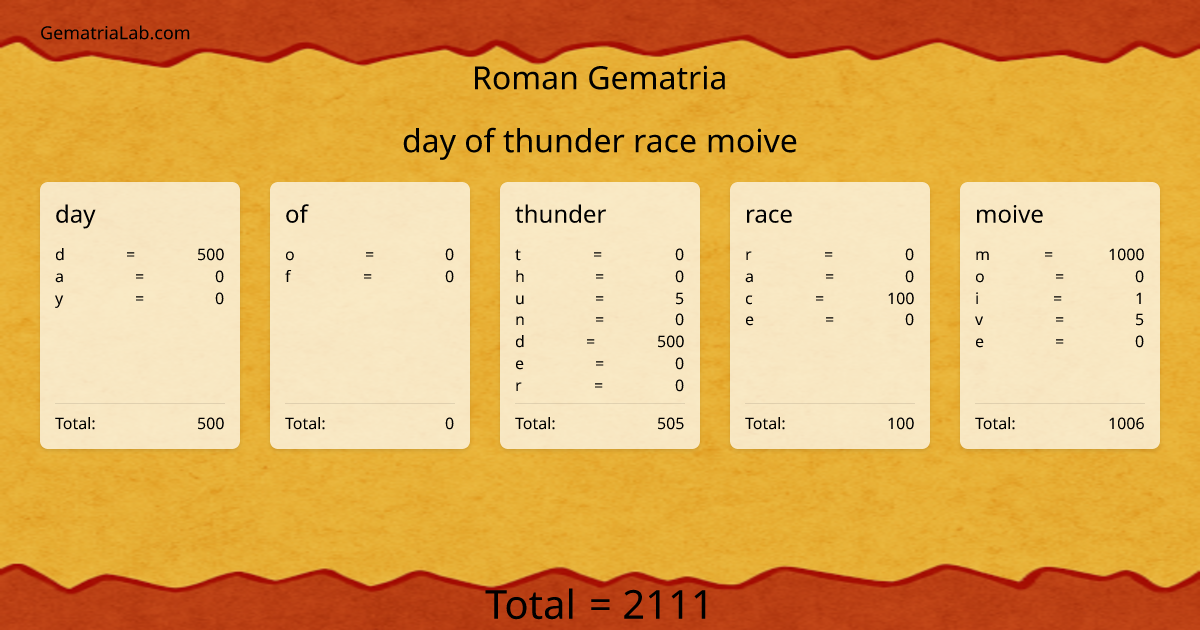 day of thunder race moive in roman Gematria